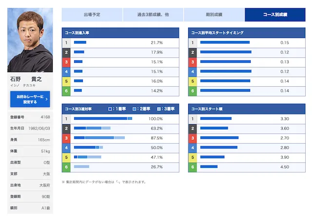 石野貴之選手のデータ