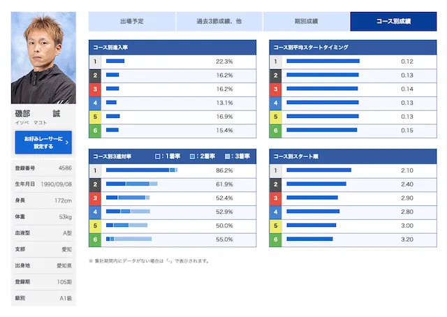 磯部誠選手のデータ画像