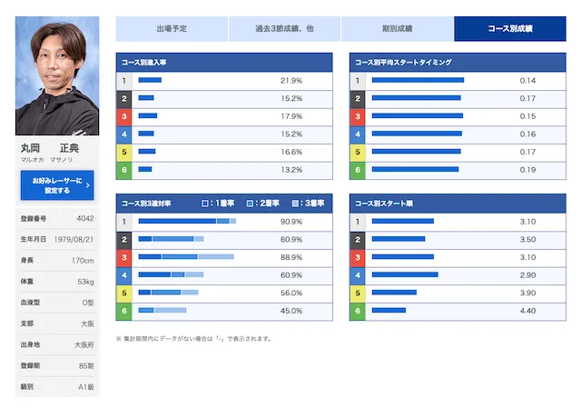 丸岡正典選手データ