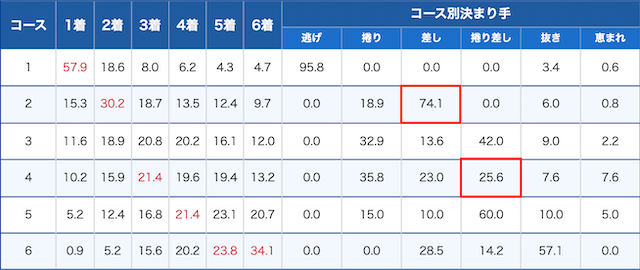 2・4号艇のコース別3連対率に注目することを紹介する画像2