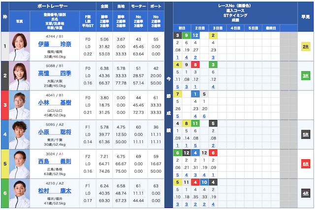 ボートクロス無料予想25/03/12出走表