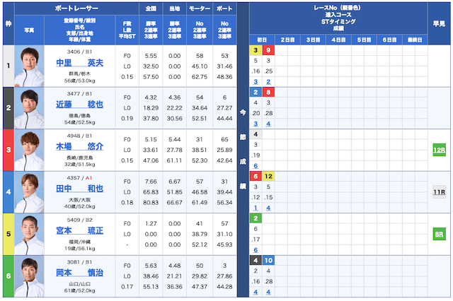 ボートクロス無料予想25/06/10出走表