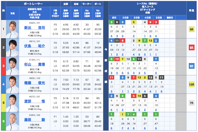 ボートクロス無料予想25/07/16出走表