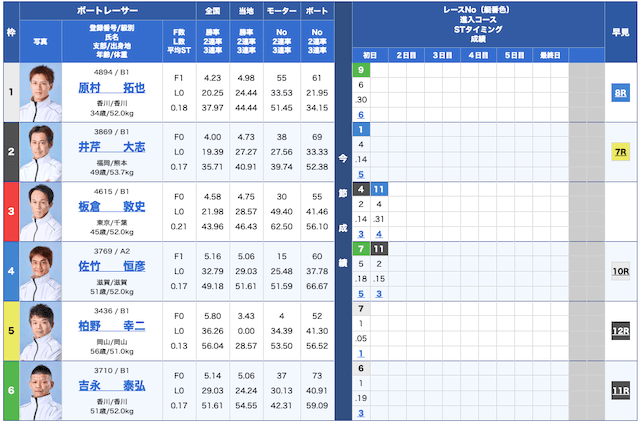 ボートクロス無料予想25/08/07出走表