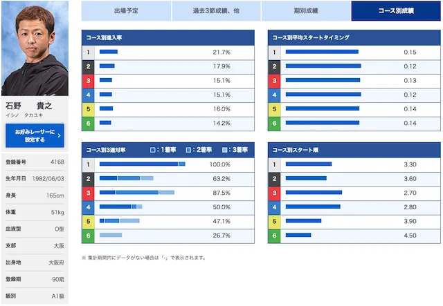 石野貴之選手データ画像