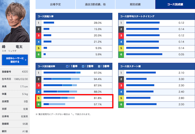 5・6コースのコース別勝率が高い選手に注意することを紹介する画像