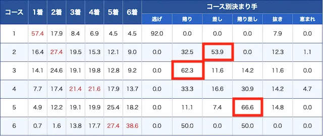 福岡競艇のコース別データ