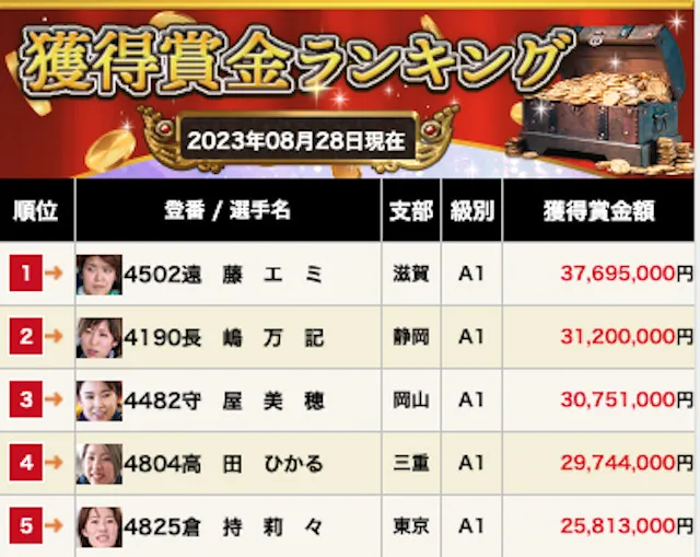 倉持莉々選手の賞金ランキング