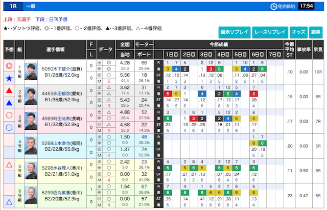 大村競艇公式ホームページの予想を紹介する画像