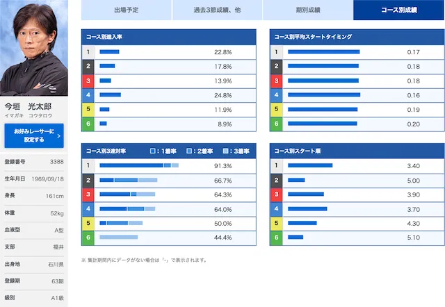 北陸艇王決戦【2023】注目選手第2位の今垣光太郎選手を紹介する画像