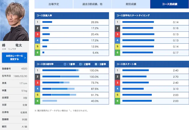 北陸艇王決戦【2023】注目選手第1位の峰竜太選手を紹介する画像