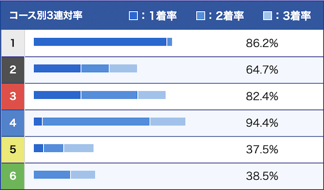 川野芽唯選手のコース別成績