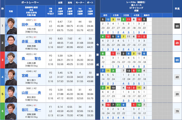 リバースボート無料予想　出走表　2023年9月1日尼崎11R