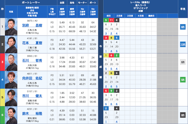 スマートボート無料予想出走表　2023年6月26日宮島1R