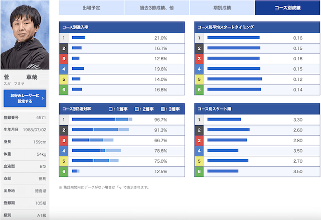 菅章哉選手の画像