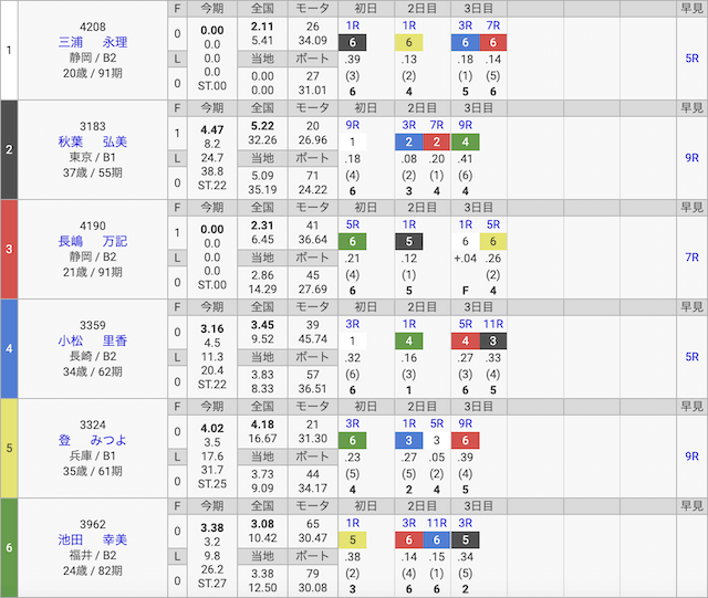 2023年3月多摩川競艇の出走表