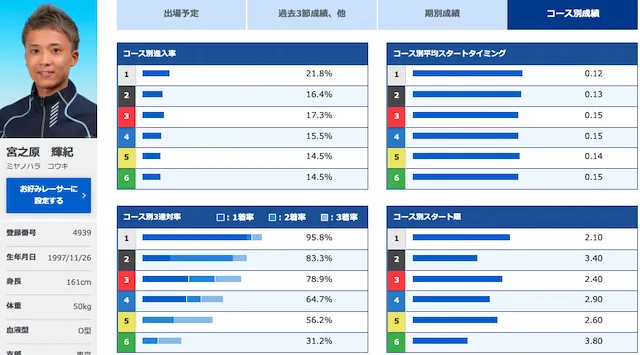 ヤングダービー【2022】の注目選手「宮之原輝紀」