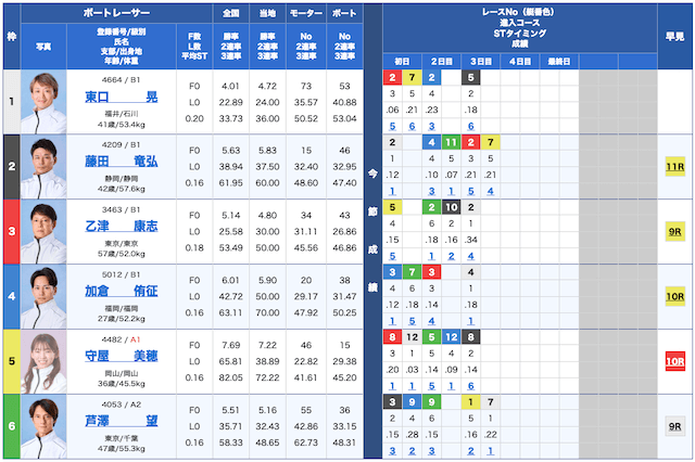 ボートタイム無料予想25/04/14出走表