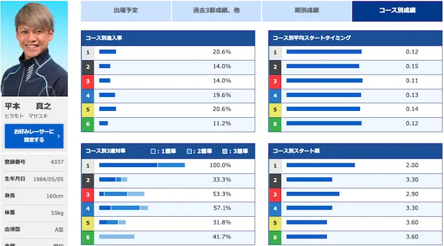 福岡チャンピオンシップ【2022】注目選手第3位「平本真之」