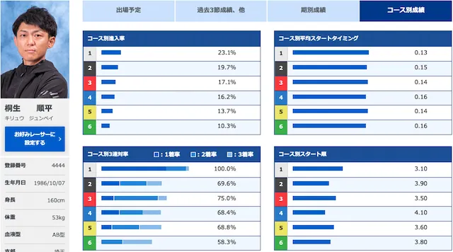 福岡チャンピオンシップ【2022】注目選手第3位「桐生順平」