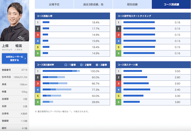 上條暢嵩選手のデータ画像