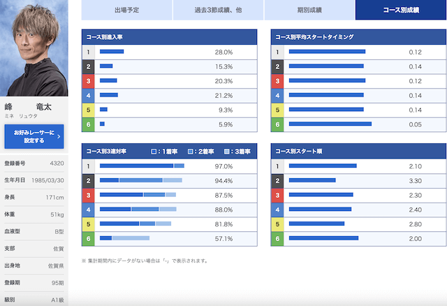 峰竜太選手のデータ画像