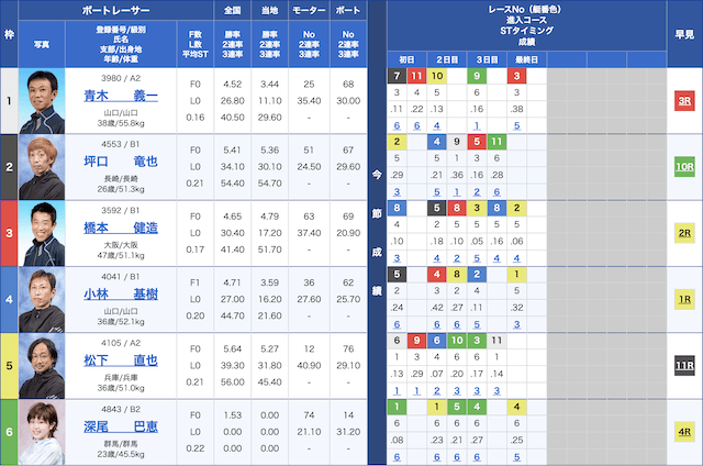 大村競艇2015年12月3日出走表