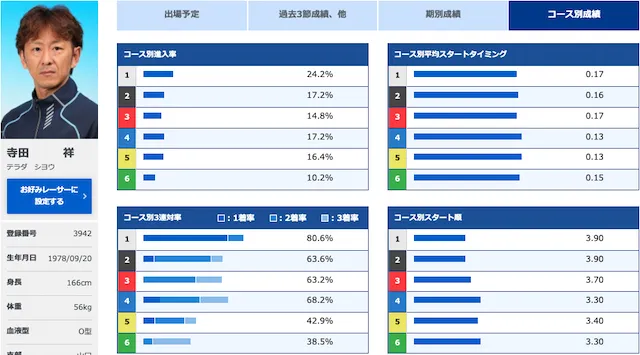 徳山クラウン争奪戦【2022】注目選手第1位「白井英治」