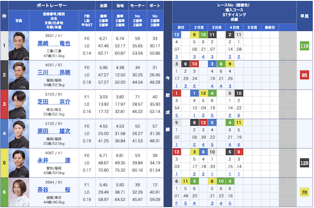 競艇トライブ無料予想23/12/04出走表