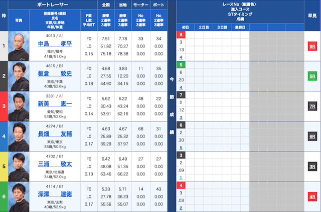 競艇道場　有料予想　2021年6月18日　2レース目　出走表