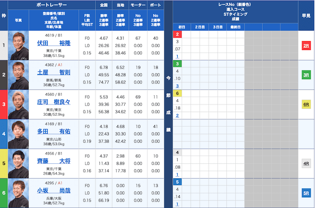 競艇道場　有料予想　2021年6月18日　1レース目　出走表