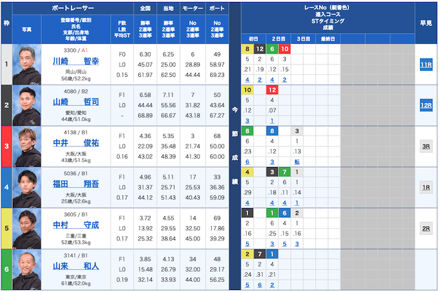 2023年10月22日戸田7R出走表