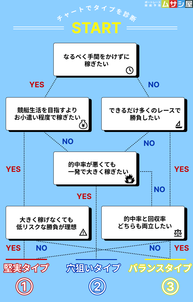 よく当たる無料競艇予想診断チャート