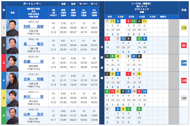 ソニックボート無料予想23/11/11出走表