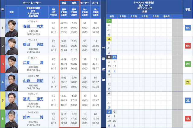 全国の勝率は3連対率までチェックを紹介する画像