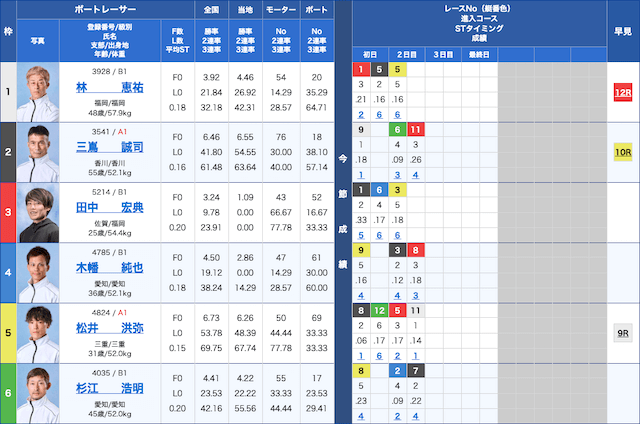 競艇で100万円稼ぐ方法　出走表