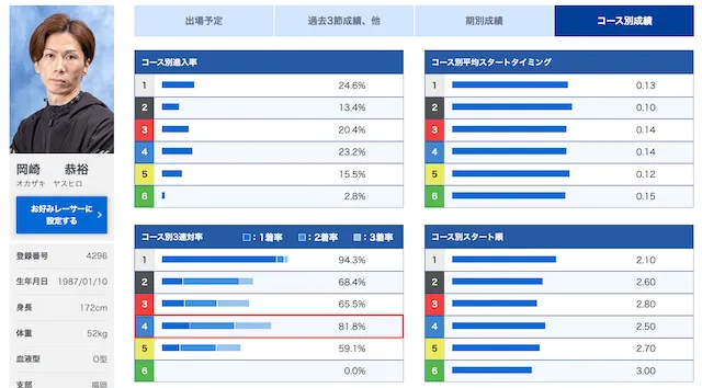 競艇選手のコース別成績