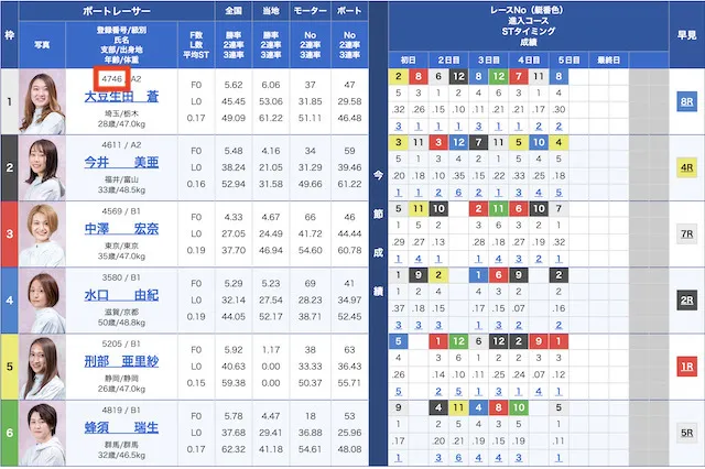 競艇選手の登録番号