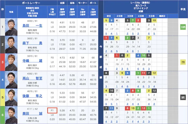 出走表のスタート事故