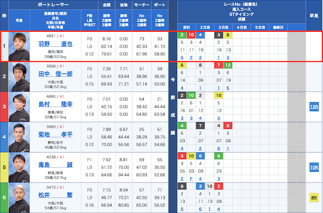 競艇　予選通過