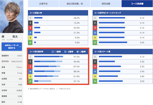 峰竜太のコース別成績