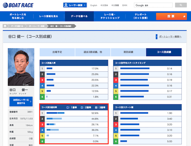 競艇選手のコース別勝率