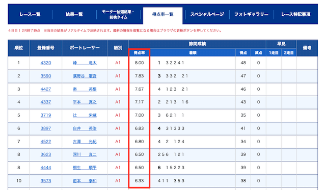 各選手の得点率の画像