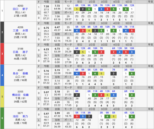 びわこ競艇2008年8月7日の出走表