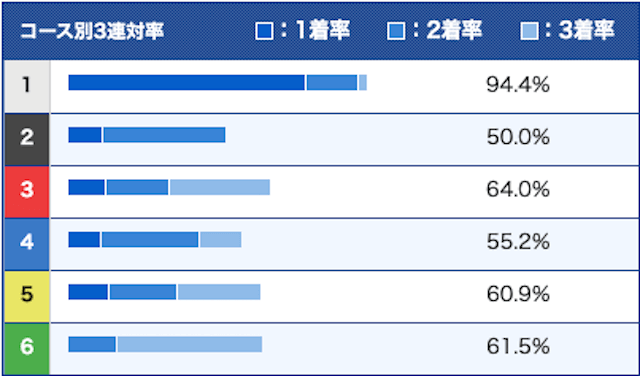 原田篤志のコース別成績