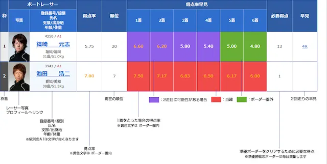 競艇のレース傾向2