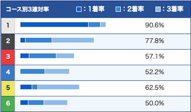 魚谷香織のコース別成績