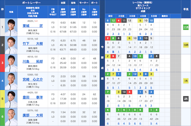 競艇穴狙い今日2025年5月12日江戸川6R