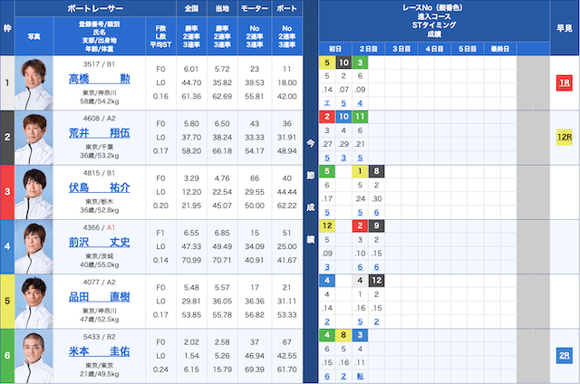 競艇穴狙い今日レース2026年8月11日江戸川7R