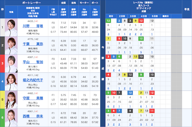 レディースチャンピオンの出走表（2026年8月11日徳山12R）